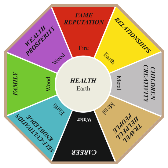 Feng Shui Chart Feng Shui Chart